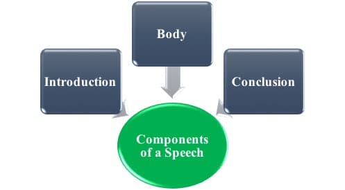 Speech analysis and structure of a speech