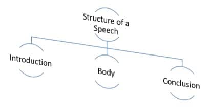 analysis of structure speech